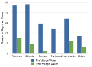 Impact of village water chart